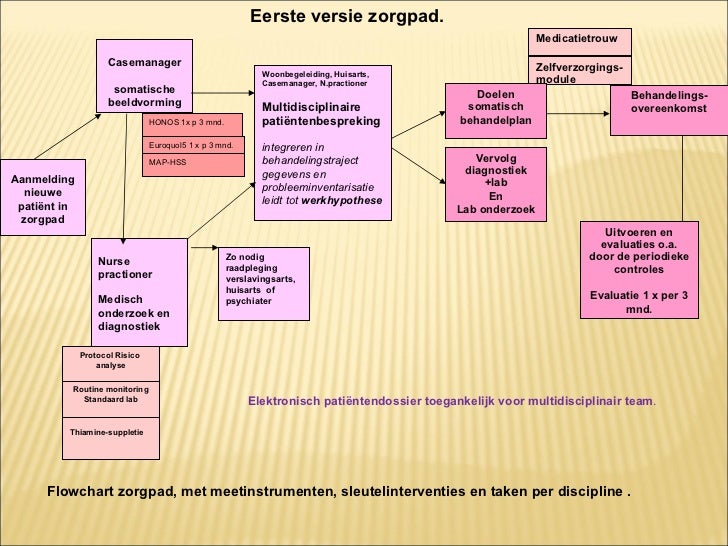Beter in zorg, best practice - Complexiteit Van Zorg Bepalen Meetinstrument