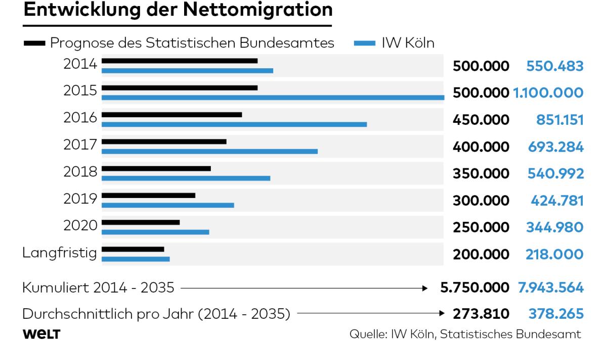 Bevölkerung: 2035 leben acht Millionen Migranten mehr in Deutschland - WELT - Hoeveel Immigranten Ontving Duitsland In 2021