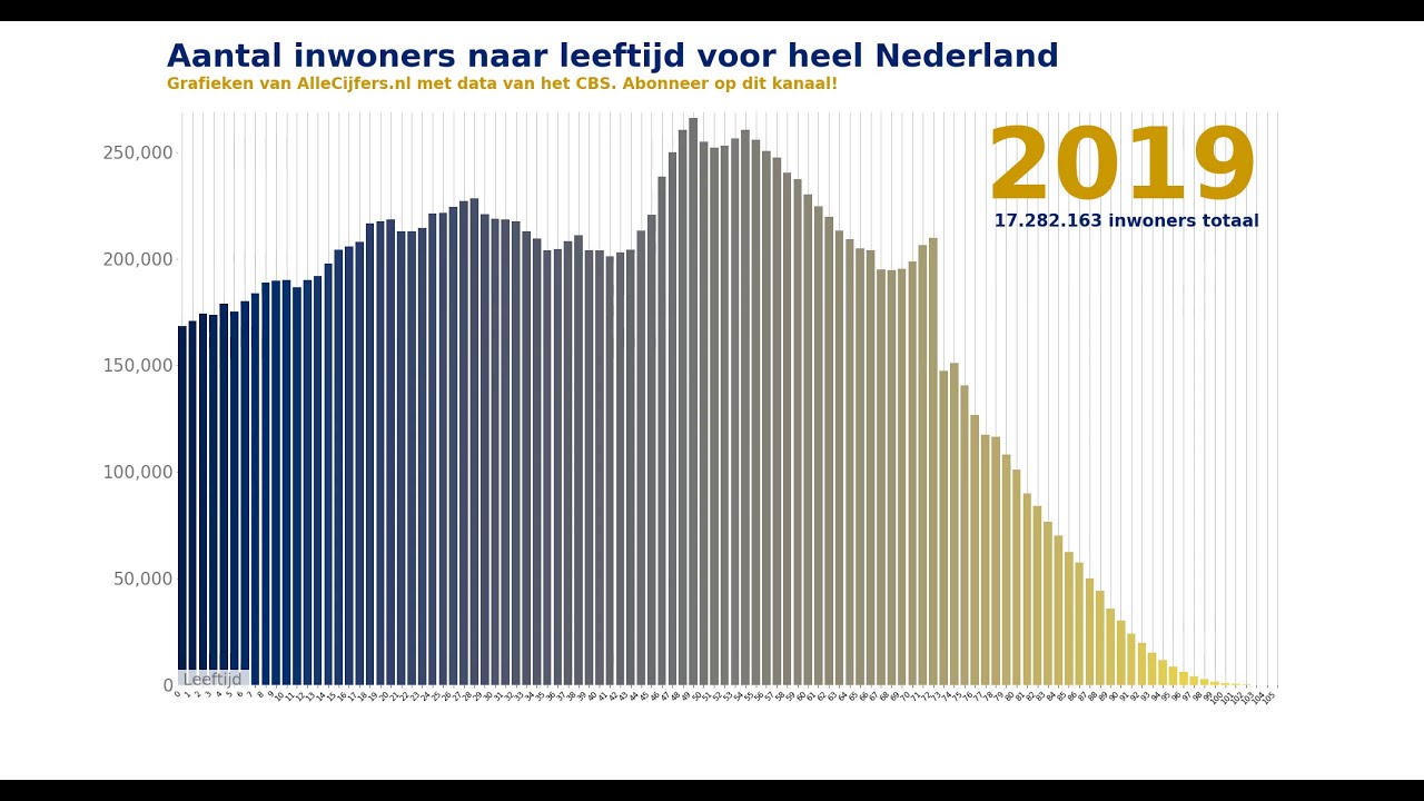 Bevolking naar leeftijd met grafieken als video-animatie! (1988-2019 - Hoeveel Mensen Gokken In Nederland