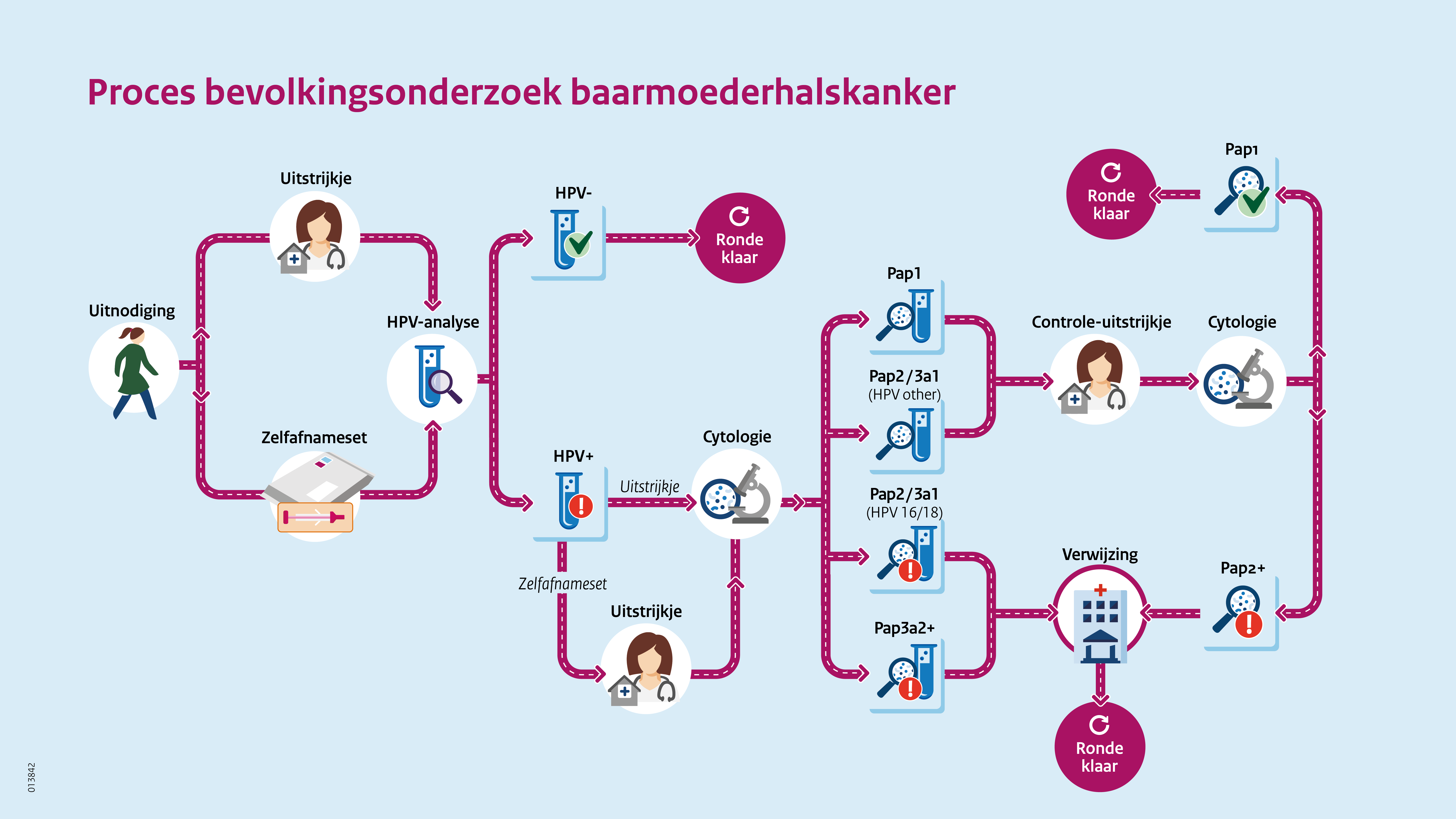 Tot Welke Leeftijd Bevolkingsonderzoek Baarmoederhalskanker