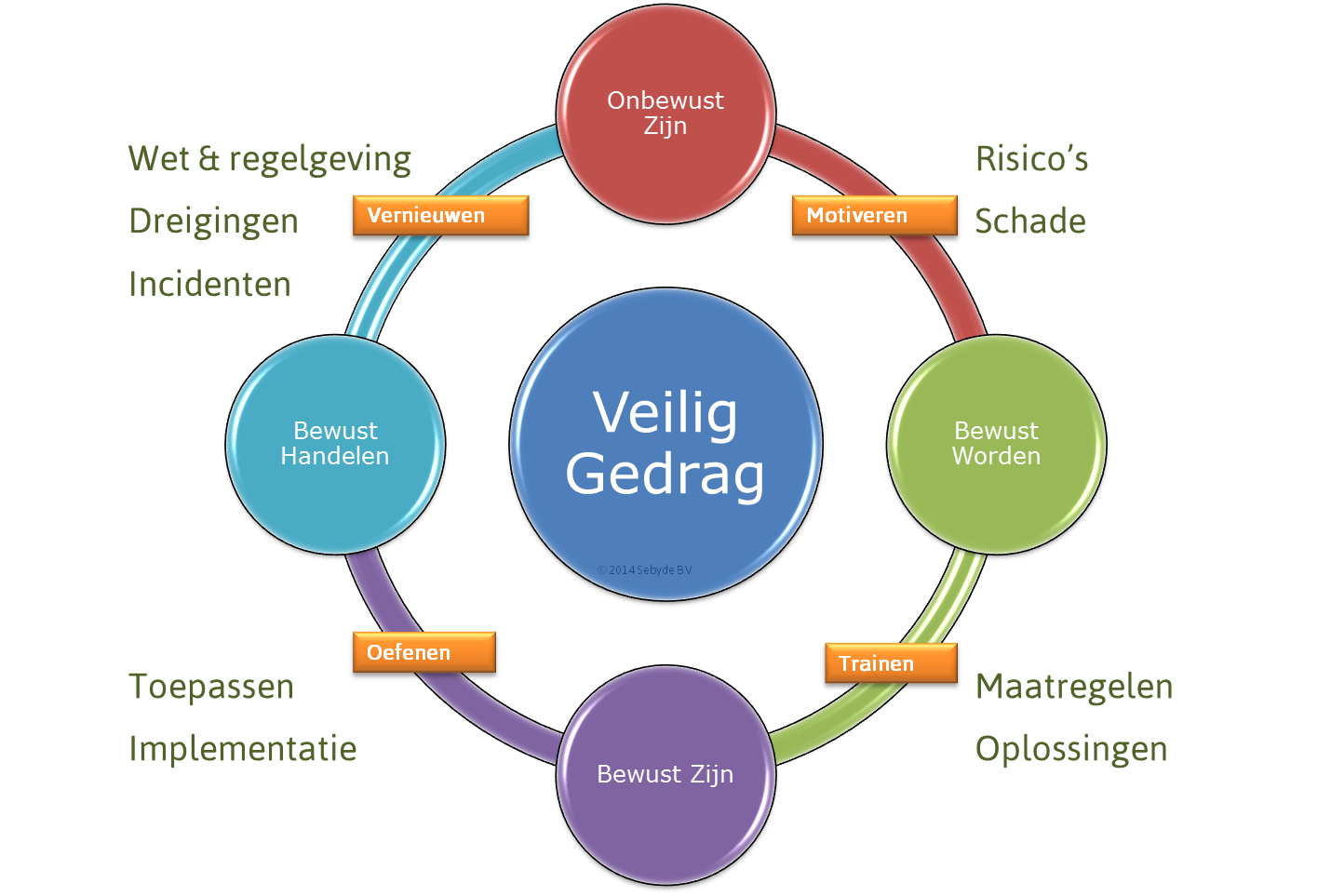 Bewust of onbewust gedrag - Wat u moet weten over veilig gedrag - Gedrag In Organisaties 14e Editie