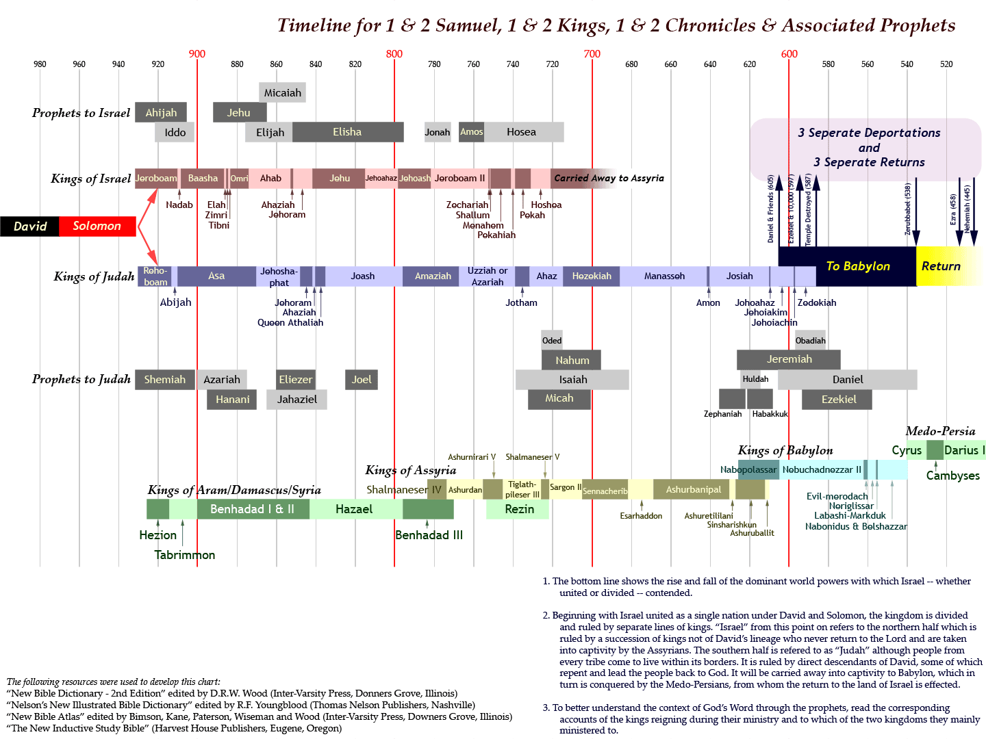 Bible Timeline, History Timeline, Study Info, Study Help, Bible Study - Chronologie Van De Bijbelse Geschiedenis
