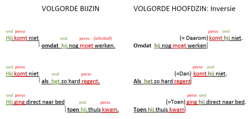 Bijzinnen: omdat - als. | Zinsbouw, Bijzin, Grammatica - Hoe Herken Je Een Bijzin