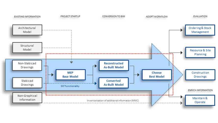 BIM implementation plan - Hoe Maak Je Een Implementatieplan