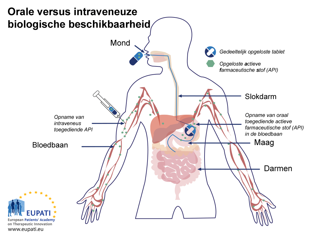 Biologische beschikbaarheid/bio-equivalentie - EUPATI Toolbox - Hoeveel Procent Van Medicatie Die Je Subcutane Injectie Wordt Opgenomen