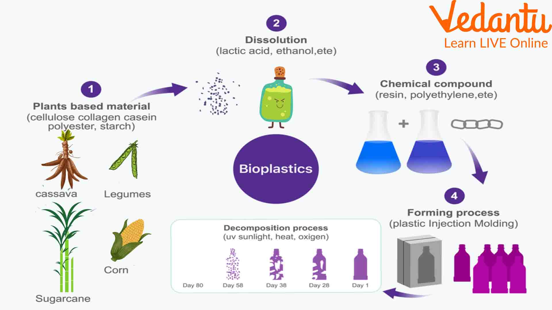 Bioplastics Biodegradable Products Manufacturing A , 43% OFF - Wat Is Goed Voor Het Milieu