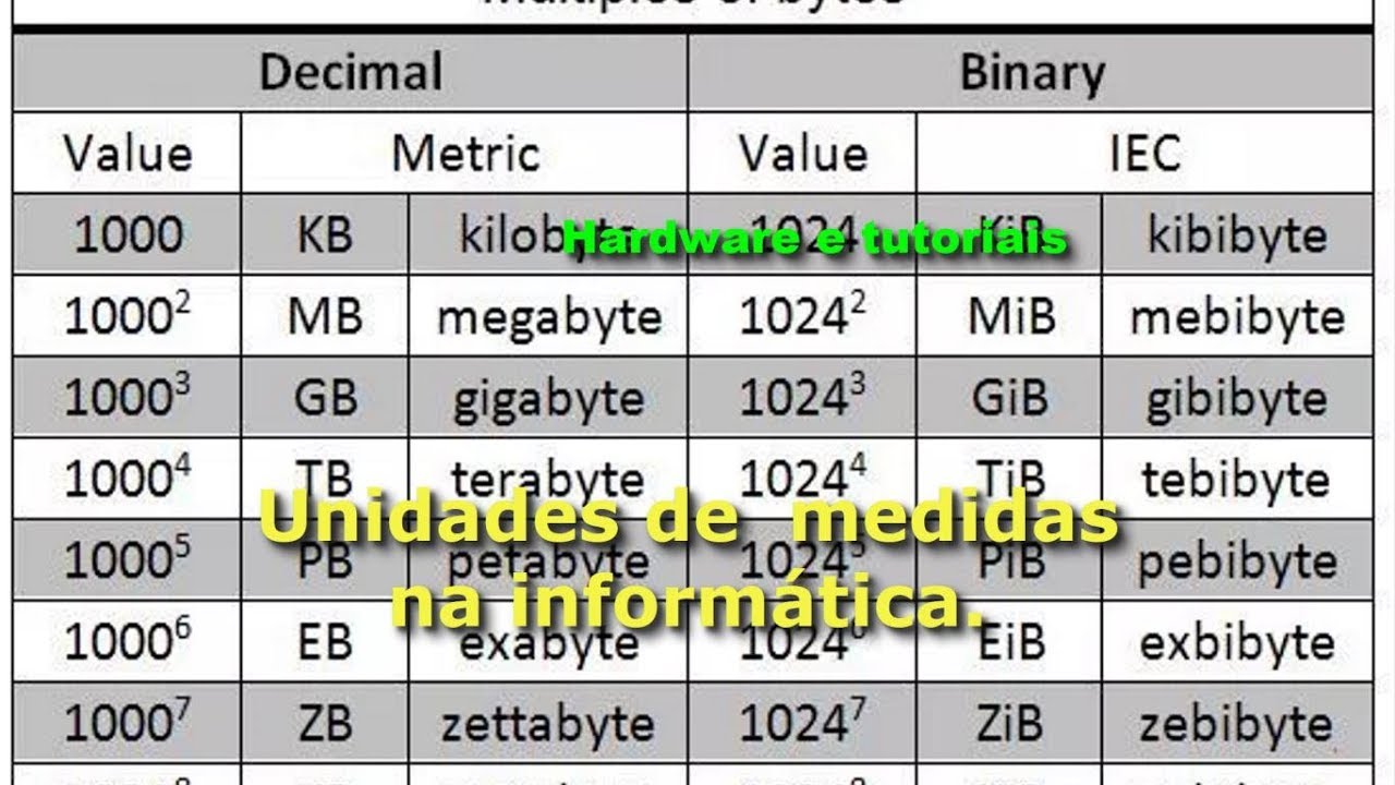 Bits, Bytes, Megabytes e Gigabytes - YouTube - Hoeveel Bytes Is 1 Gigabyte