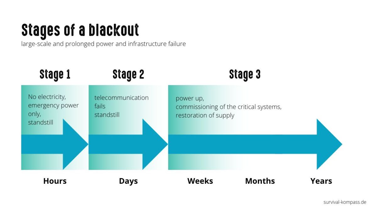 Blackout: The Ultimate Guide To Long-term Power Outages - Wat Is Een Black Out