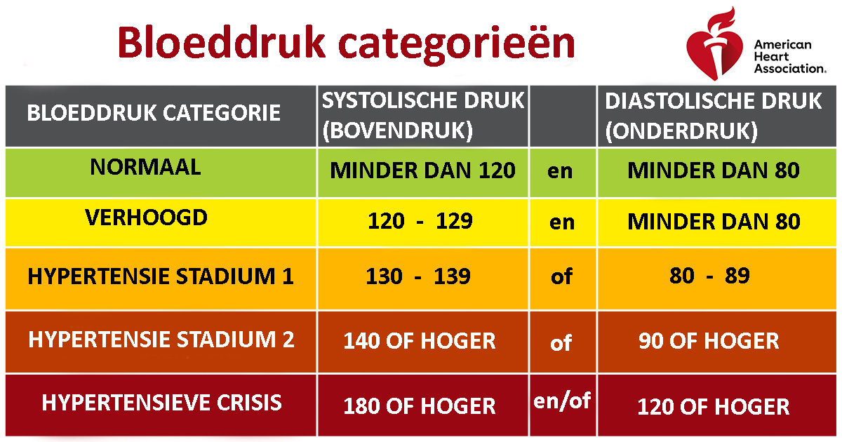 Bloeddruk en gezondheid - Hoe Hoog Moet Hb Zijn