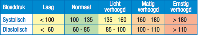 Bloeddruk waarden tabel - wat betekenen de waardes? - Bloeddruk Verschil Links Rechts Dissectie