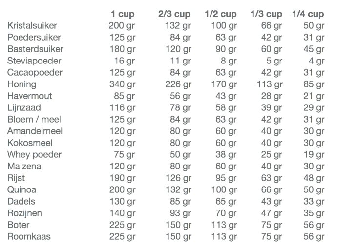 BLOG: Hoeveel gram is 1 cup? | Gezonde wafels, Kooktips, Cakerecepten - Hoeveel Gram Is 100 Ml Water