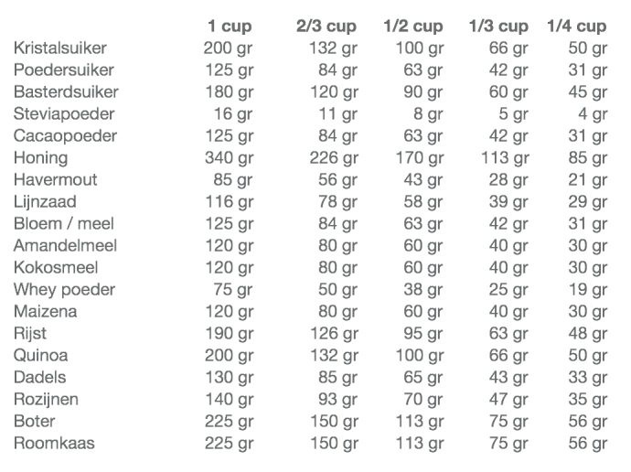 BLOG: Hoeveel gram is 1 cup? | Gezonde wafels, Kooktips, Cakerecepten - Hoeveel Gram Is 1 Eetlepel Basterdsuiker