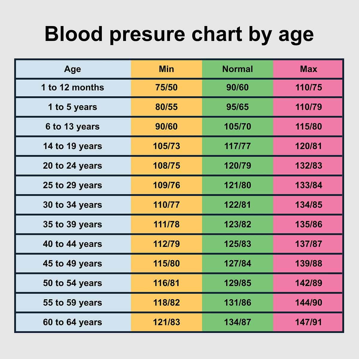 Blood Pressure Chart By Age Stock Vector (Royalty Free), 44% OFF - Bloeddruk Tabel Leeftijd 50 Jaar
