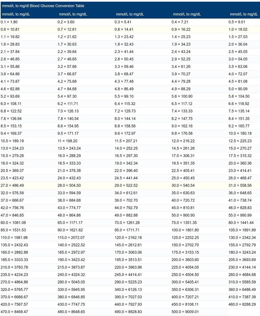 Blood Sugar Levels Conversion Chart - Infoupdate.org - Omrekenen Mg Dl Naar Mmol L