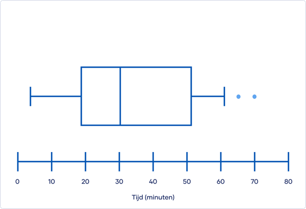 Boxplot maken en aflezen | Stappenplan & Voorbeelden - Hoe Maak Je Een Boxplot