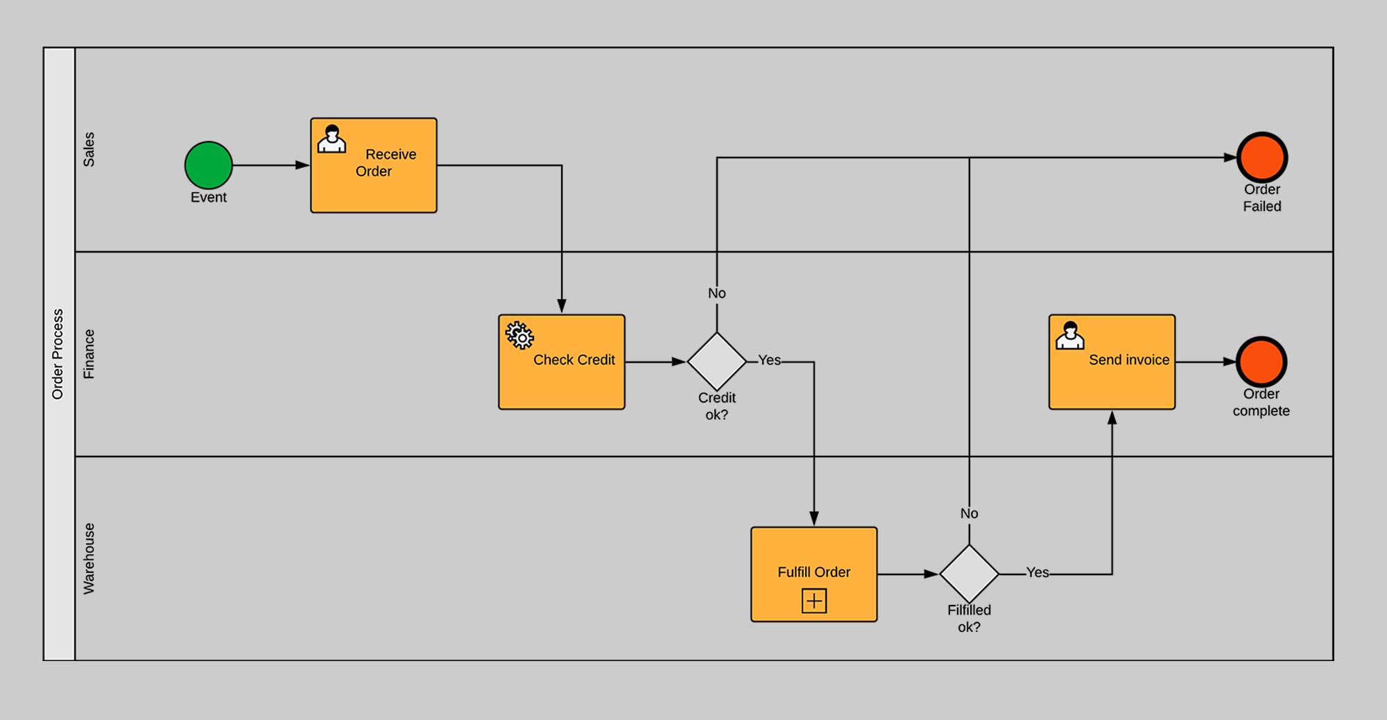 Bpmn Business Process Management Notation
