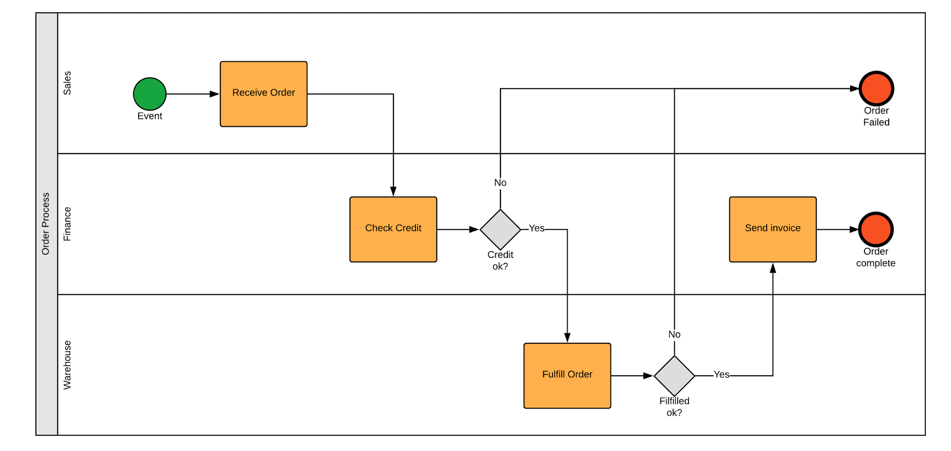 BPMN Examples - BPMN Diagrams - Everything you need to know - Bpmn Business Process Management Notation