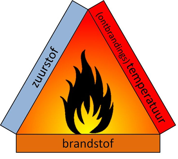 Branddriehoek | H4 Verbranding | Pinterest | Chang'e 3 and Van - Welke Invloed Heeft De Toevoer Van Zuurstof Op Een Gloeibrand
