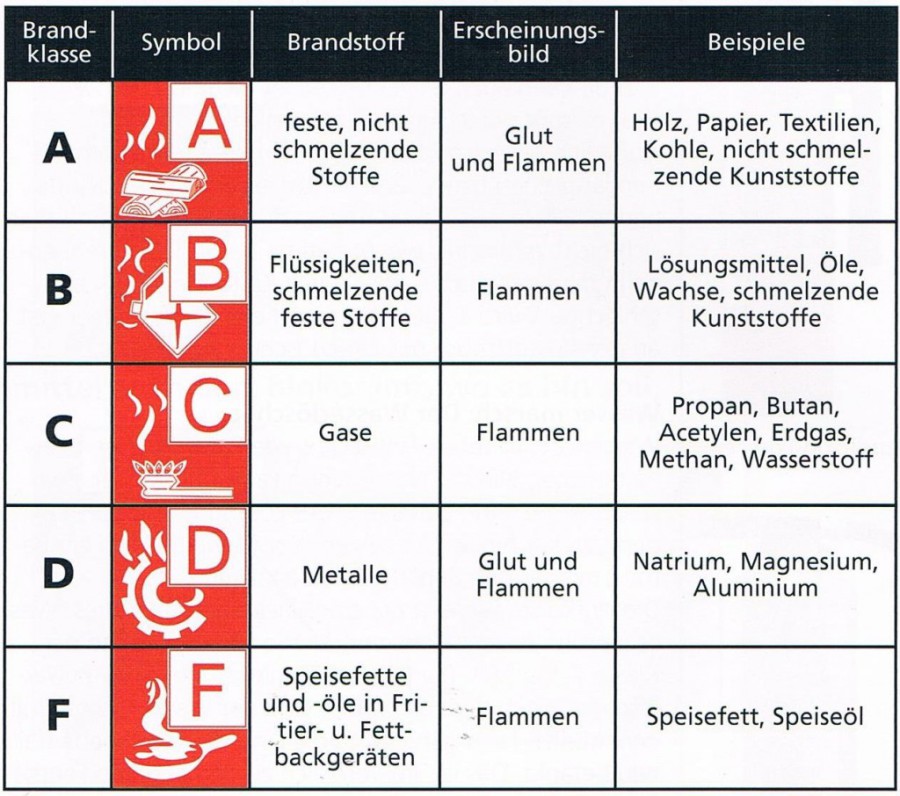 Brandschutz Peter Ottenloher - Brandklassen - Branden Worden Ingedeeld In Brandklassen. Deze Klassen Houden Rekening Met
