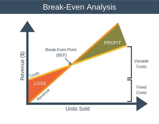 Break-Even Analysis - Financial Training from EPM - Break Even Point And Break Even Analysis