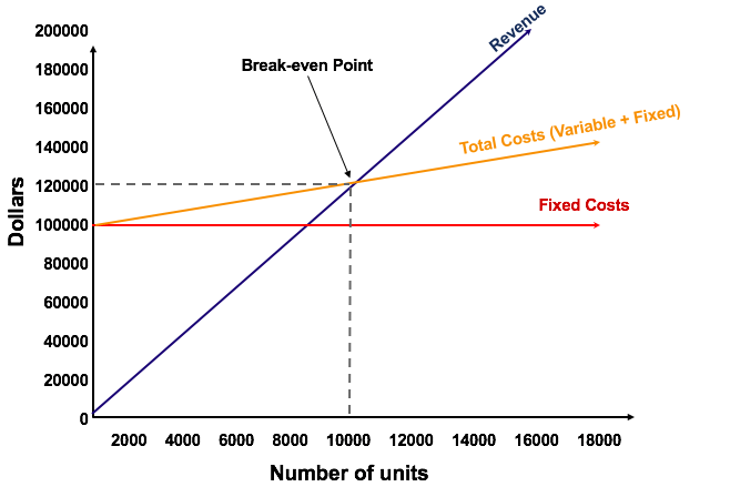 Break Even Analysis - Learn How to Calculate the Break Even Point - How Do I Calculate Break Even Point
