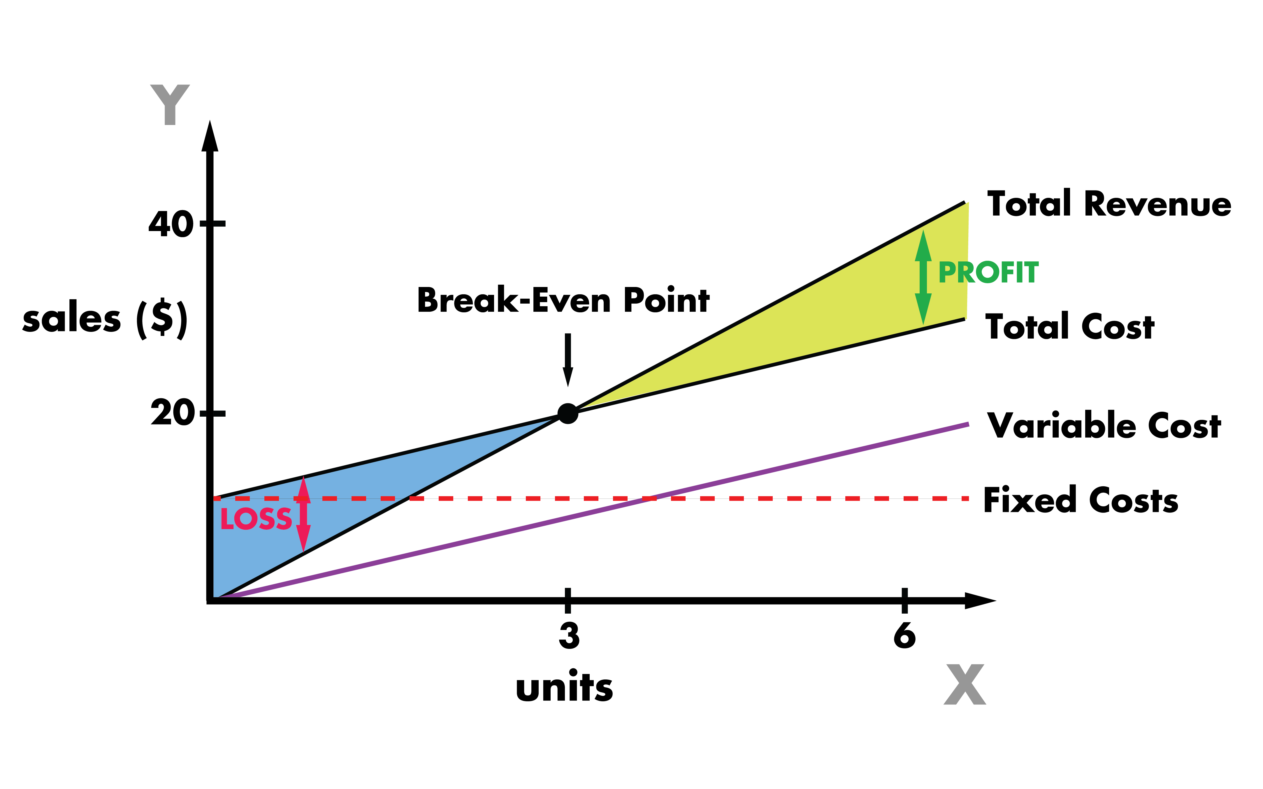 How To Do Break Even Point