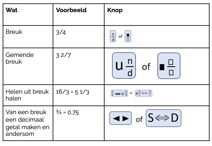 Hoe Doe Je Een Breuk Op Een Grafische Rekenmachine