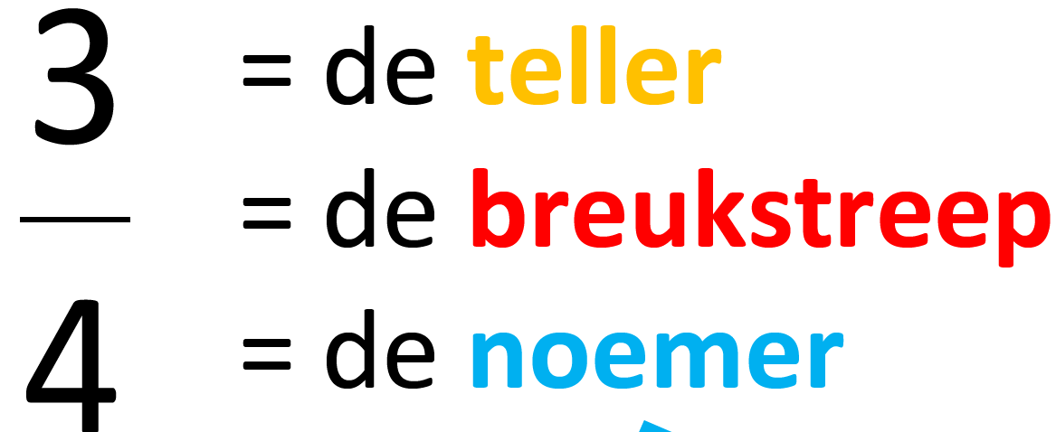 Breuken : Onthoudblad - Downloadbaar lesmateriaal - KlasCement - Wat Is Teller En Noemer