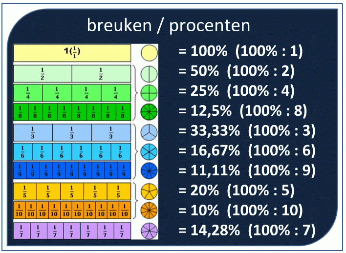 breuken/procenten Waldorf Math, Peaches, Maths, Periodic Table, Board - Hoeveel Procent Is 1/7 Breuk