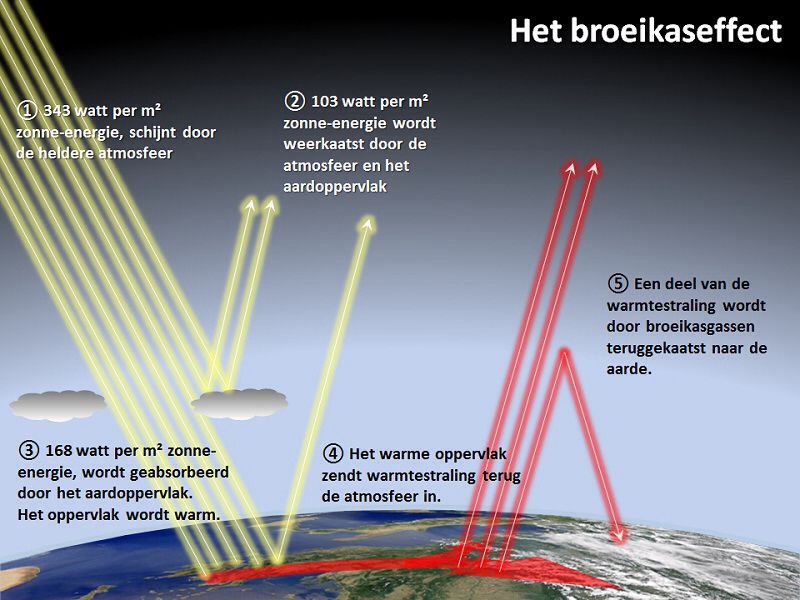 Wat Is Een Versterkt Broeikaseffect