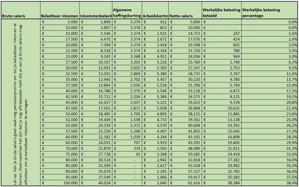 Bruto naar netto - Wat is jou optimale salaris? Belastingstelsel 2024 - Wat Wordt Mijn Netto Salaris 2024