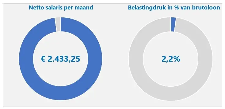 Bruto-netto salaris berekenen - 2022 - Kostprijscalculatie - Bruto Salaris Berekenen Uit Netto