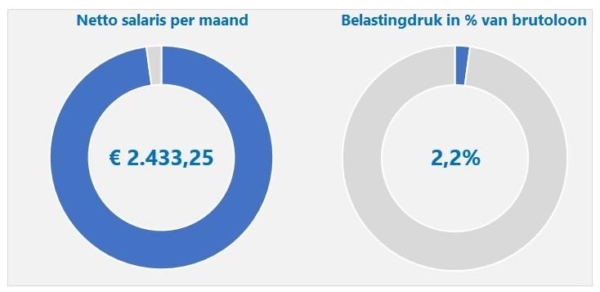 Hoeveel Procent Gaat Van Je Bruto Salaris Af