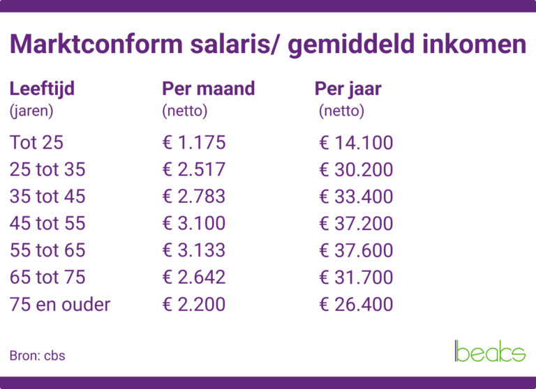 Bruto-netto salaris berekenen (calculator) - Beaks.nl - Hoeveel Procent Gaat Er Van Je Bruto Salaris Af