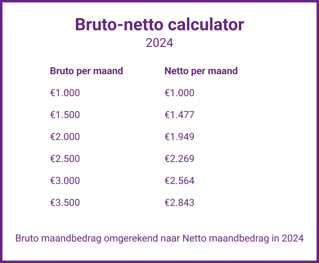 Bruto-netto salaris berekenen (calculator) - Beaks.nl - Hoeveel Procent Gaat Er Van Je Bruto Salaris Af