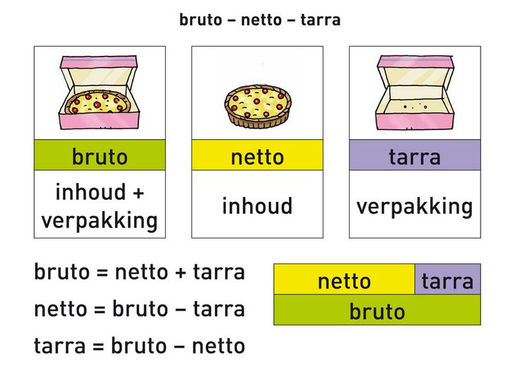 Bruto netto tarra | Wiskunde, Leermiddelen, Onderwijs - Verschil Tussen Netto En Bruto