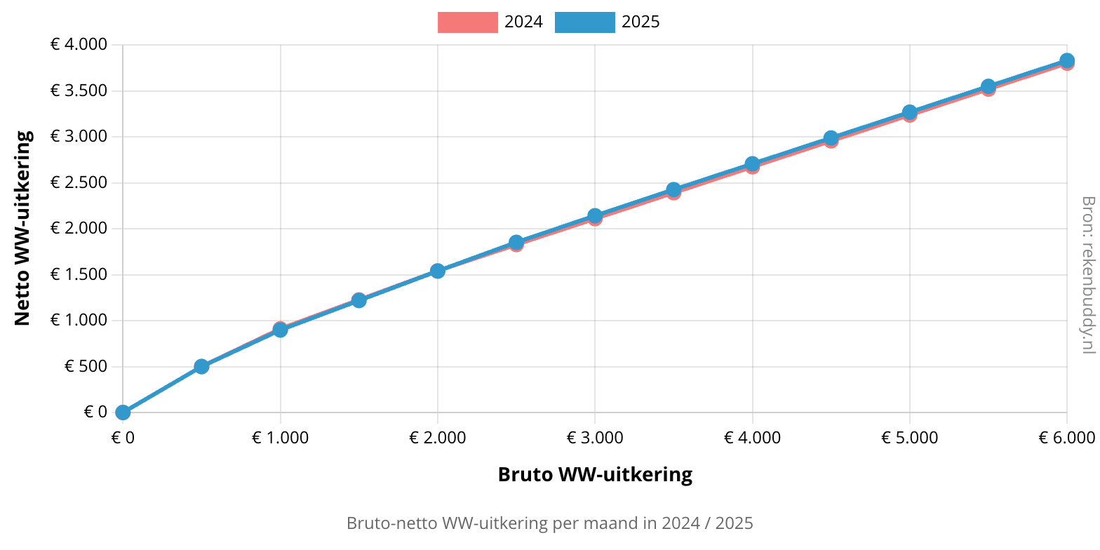 Bruto-netto WW-uitkering berekenen - RekenBuddy - Bruto Netto Berekenen Ww Uitkering