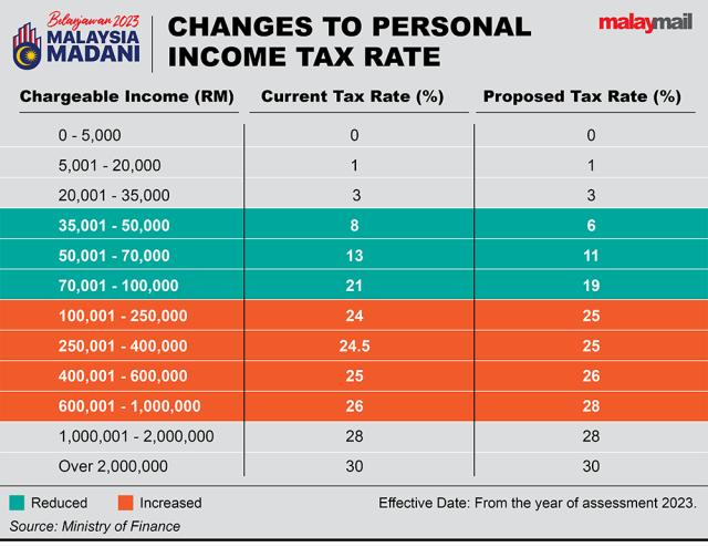 Budget 2023: Income tax down for M40, up for those earning above RM100k - Corporate Tax And Income Tax