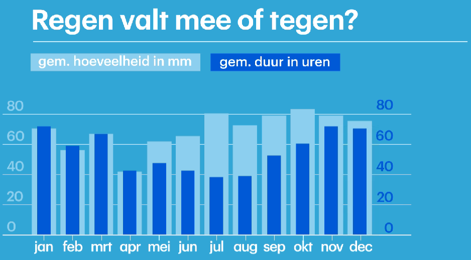 Buienradar.nl - Actuele neerslag, weerbericht, weersverwachting - Waar Valt De Meeste Regen In Nederland