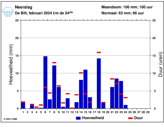 Waar Komt Al Die Regen Vandaan