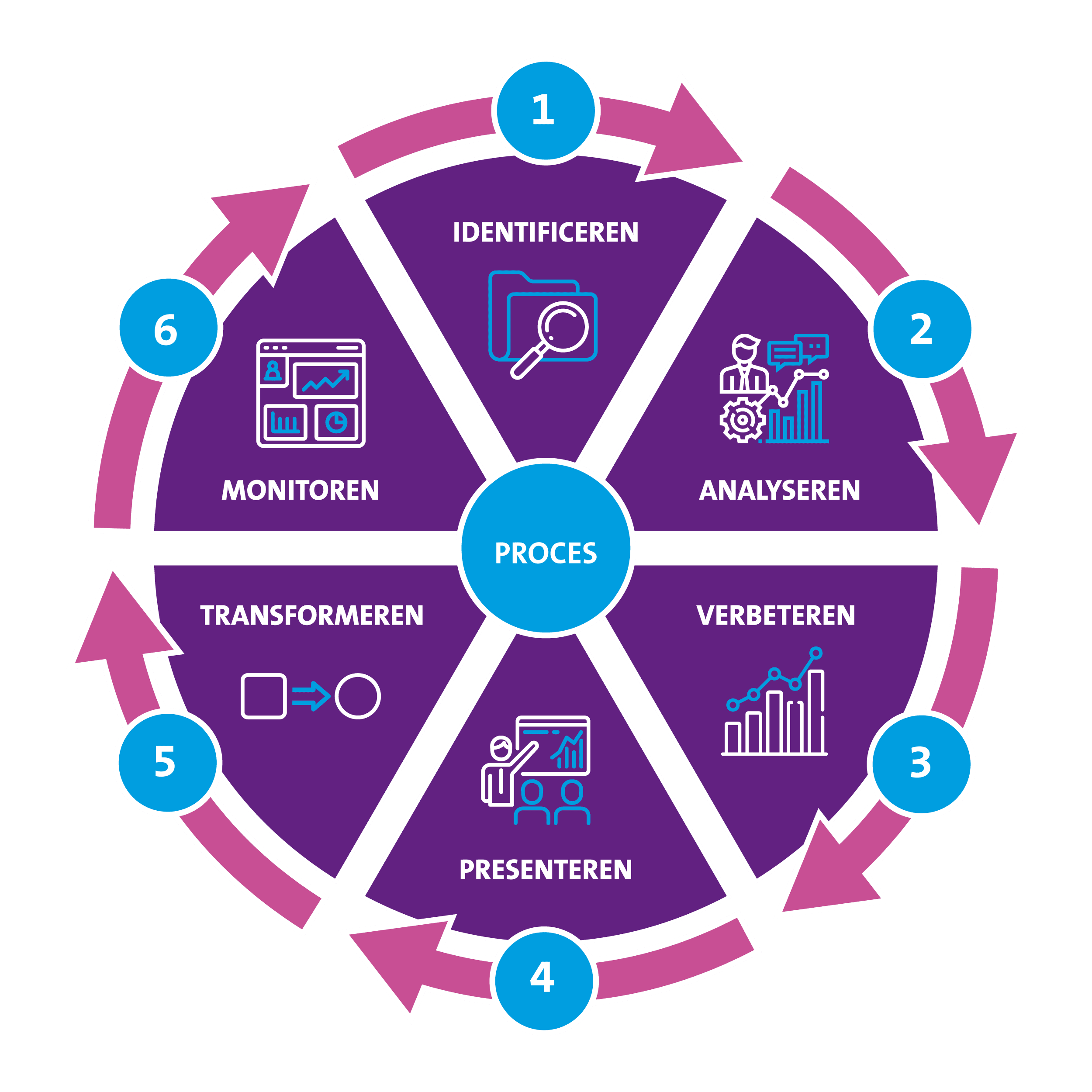 Business Acceleration Model - Stap 5 en 6 om processen te optimaliseren - Proces Verbaal Van Oplevering Voorbeeld