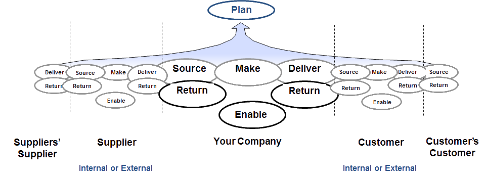 Business Management: Supply Chain Operations Reference (SCOR) - Supply Chain Operations Reference Scor