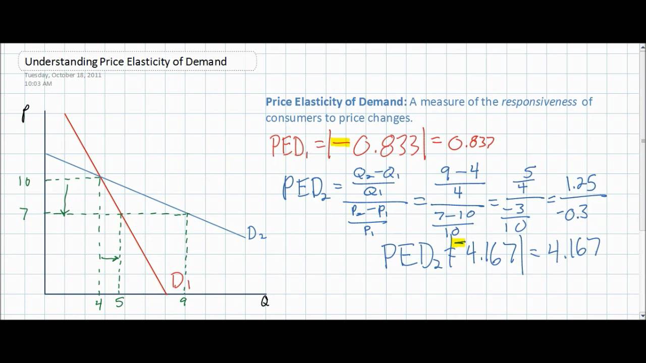 Calculation Of Price Elasticity Of Demand