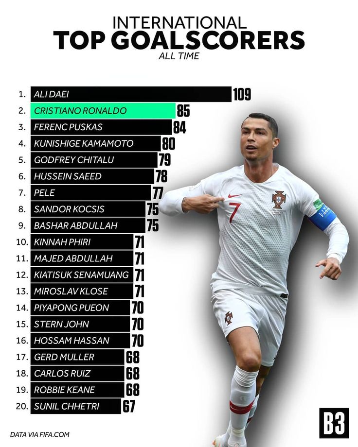 Hoeveel Goals Heeft Ronaldo Gemaakt In Totaal