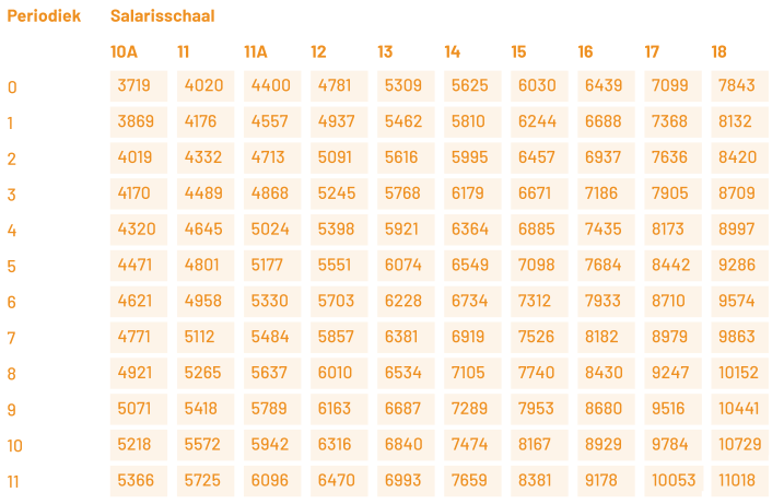 Cao Gemeenten Salaristabel 2024 - Image to u - Cao Vvt Fwg 25 Salaris