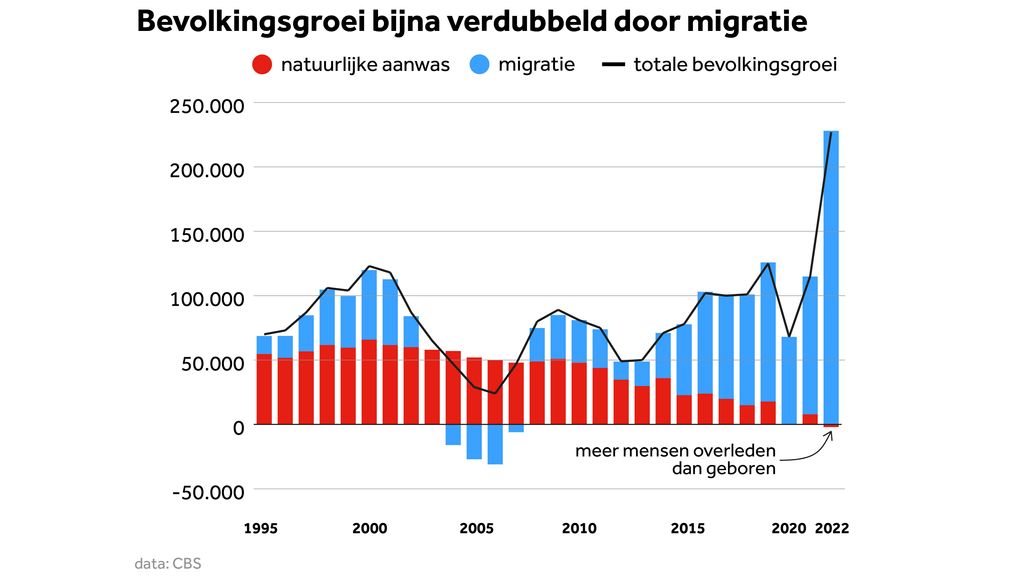 CBS: voor het eerst sinds 1900 minder geboorte dan sterfte in Nederland - Hoeveel Baby's Worden Er Per Dag Geboren In Nederland