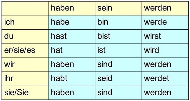 Haben Sein Werden Tegenwoordige Tijd