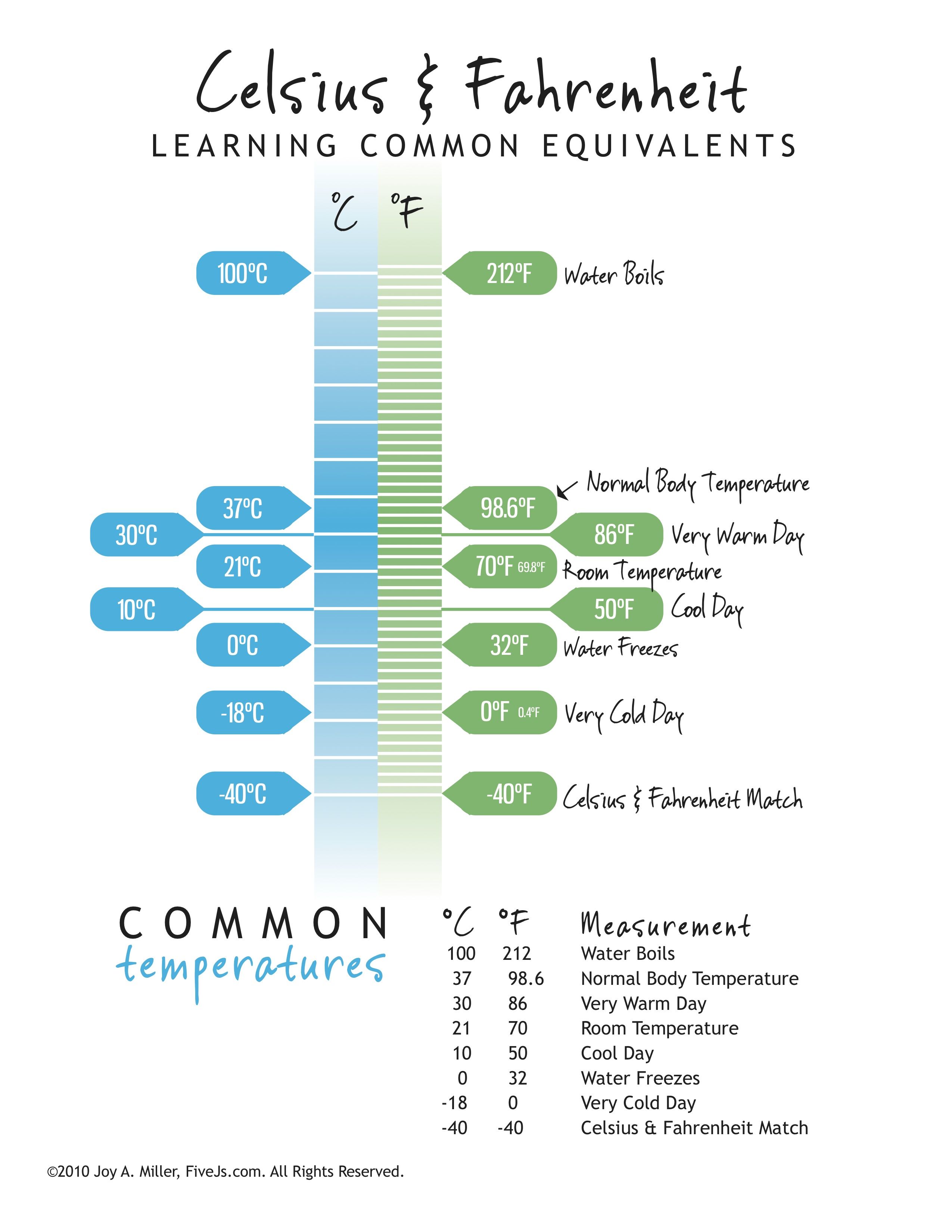 Celsius To Fahrenheit Cheat Sheet - Graden Fahrenheit Omrekenen Naar Celsius