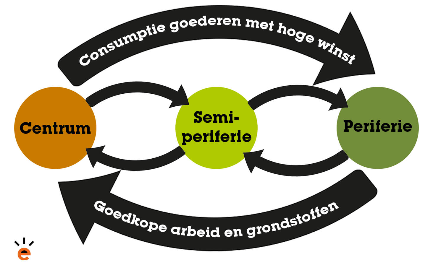 Periferie Semi Periferie En Centrum