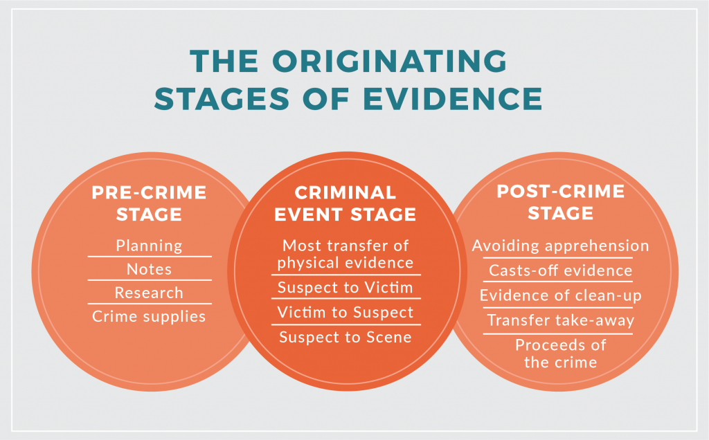 Chapter 8: Crime Scene Management – Introduction to Criminal - Evidence Based Practice Voor Verpleegkundigen